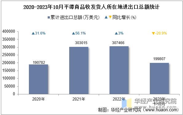 2020-2023年10月平潭商品收发货人所在地进出口总额统计