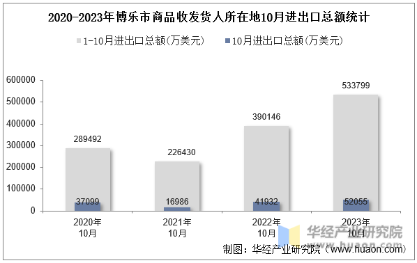 2020-2023年博乐市商品收发货人所在地10月进出口总额统计