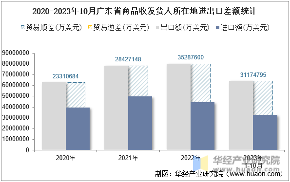 2020-2023年10月广东省商品收发货人所在地进出口差额统计