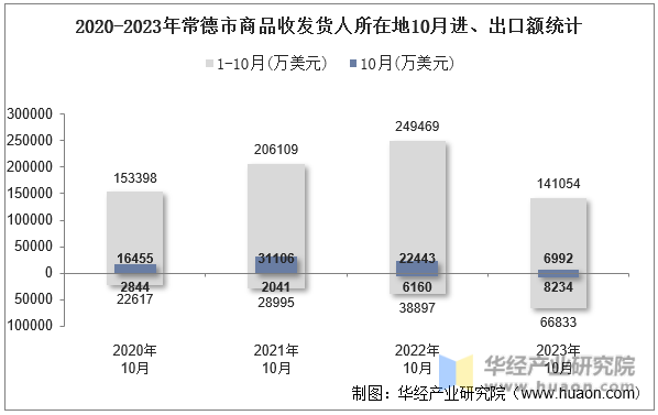 2020-2023年常德市商品收发货人所在地10月进、出口额统计