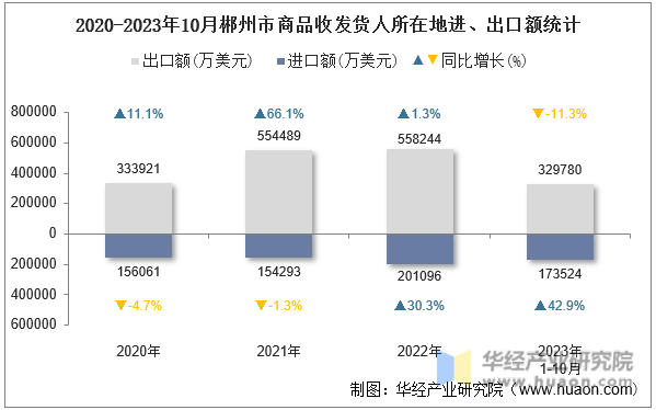 2020-2023年10月郴州市商品收发货人所在地进、出口额统计