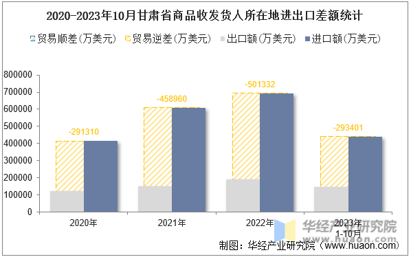 2020-2023年10月甘肃省商品收发货人所在地进出口差额统计