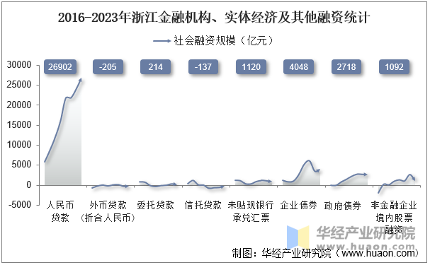 2016-2023年浙江金融机构、实体经济及其他融资统计