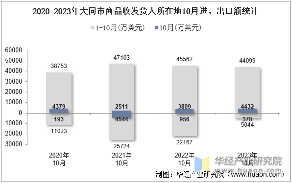 2020-2023年大同市商品收发货人所在地10月进、出口额统计