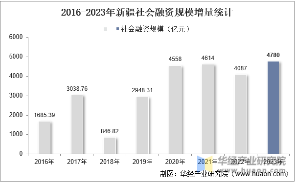 2016-2023年新疆社会融资规模增量统计