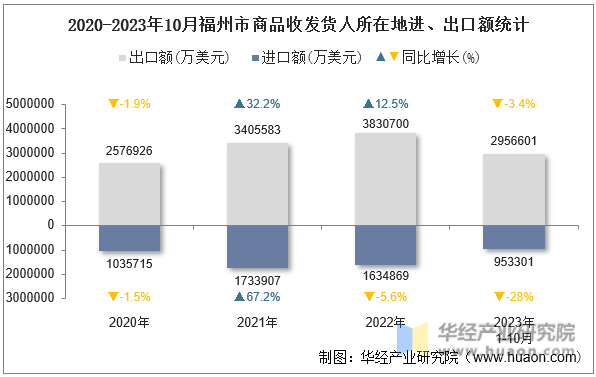 2020-2023年10月福州市商品收发货人所在地进、出口额统计