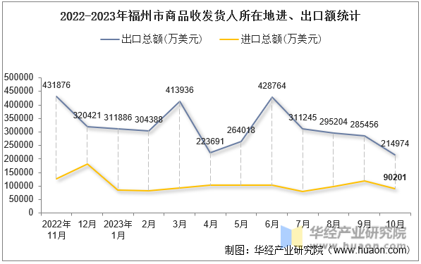 2022-2023年福州市商品收发货人所在地进、出口额统计
