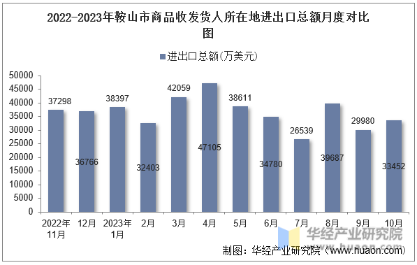2022-2023年鞍山市商品收发货人所在地进出口总额月度对比图