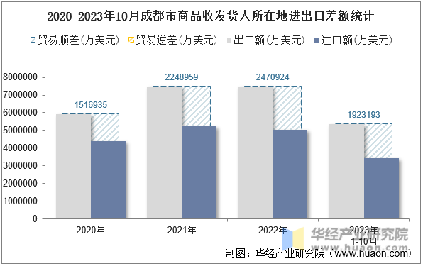 2020-2023年10月成都市商品收发货人所在地进出口差额统计