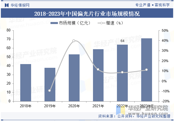 2018-2023年中国偏光片行业市场规模情况