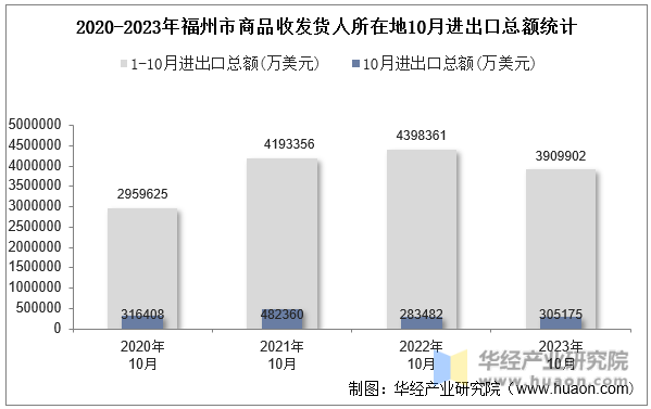 2020-2023年福州市商品收发货人所在地10月进出口总额统计