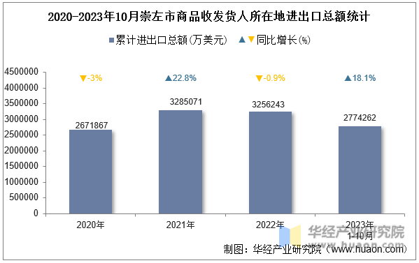 2020-2023年10月崇左市商品收发货人所在地进出口总额统计