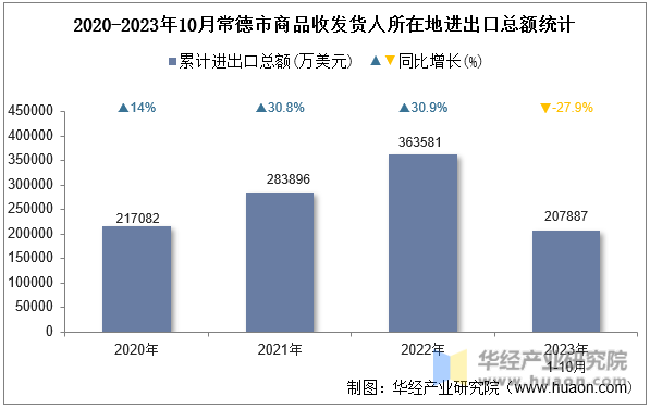 2020-2023年10月常德市商品收发货人所在地进出口总额统计