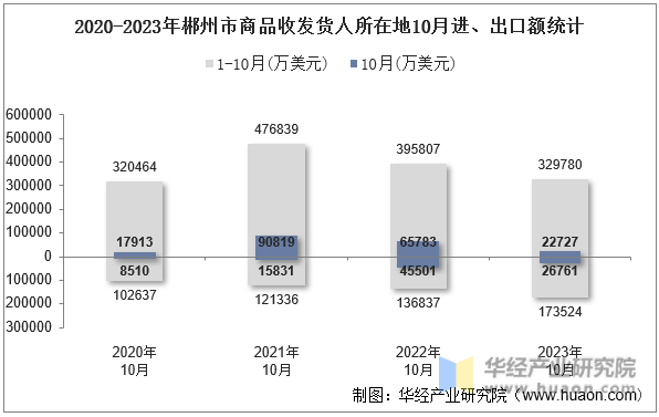 2020-2023年郴州市商品收发货人所在地10月进、出口额统计