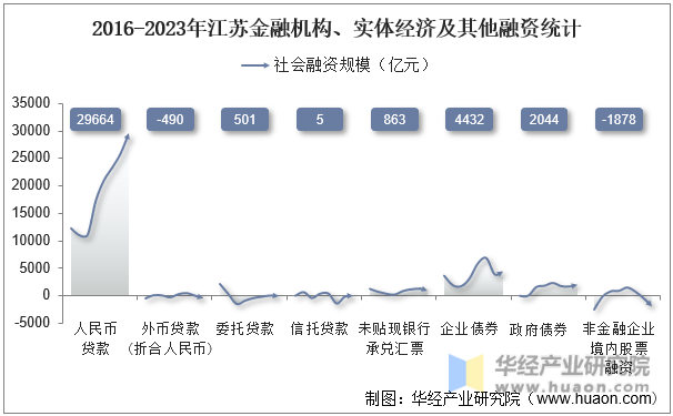 2016-2023年江苏金融机构、实体经济及其他融资统计