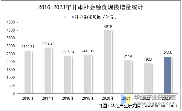2016-2023年甘肃社会融资规模增量统计