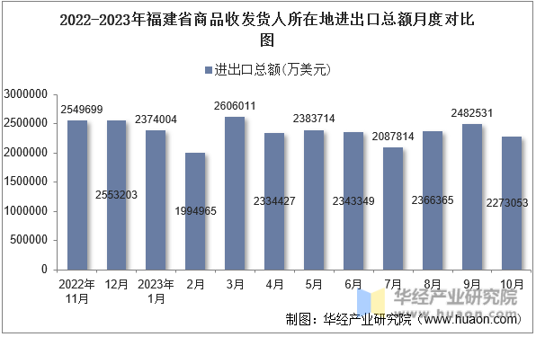 2022-2023年福建省商品收发货人所在地进出口总额月度对比图