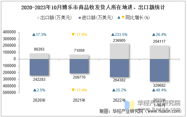 2020-2023年10月博乐市商品收发货人所在地进、出口额统计