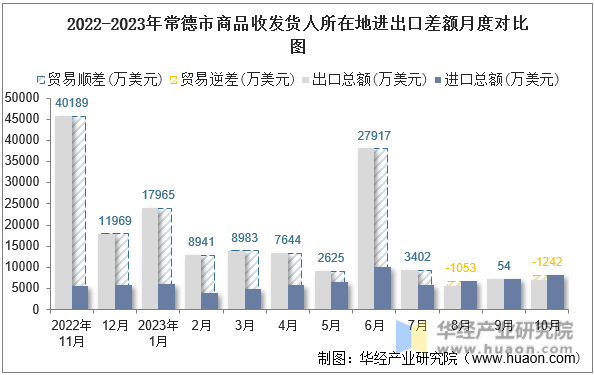 2022-2023年常德市商品收发货人所在地进出口差额月度对比图