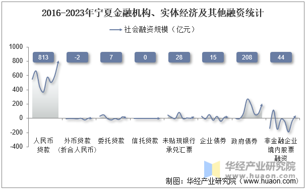 2016-2023年宁夏金融机构、实体经济及其他融资统计