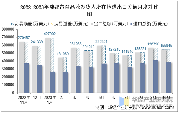 2022-2023年成都市商品收发货人所在地进出口差额月度对比图