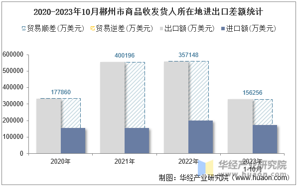 2020-2023年10月郴州市商品收发货人所在地进出口差额统计