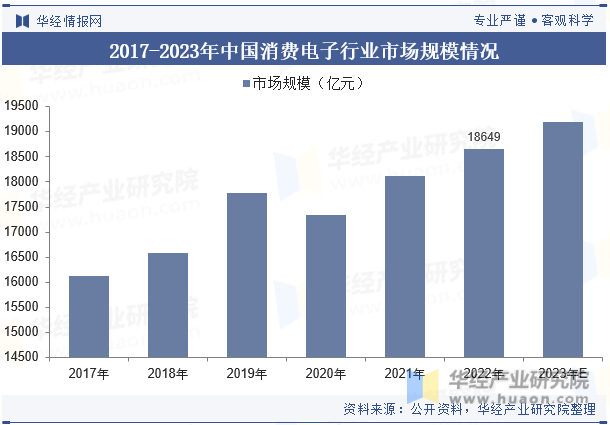 2017-2023年中国消费电子行业市场规模情况