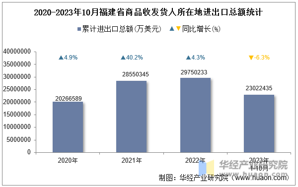 2020-2023年10月福建省商品收发货人所在地进出口总额统计