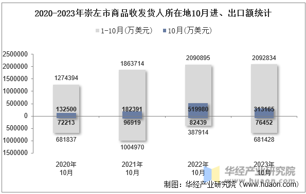 2020-2023年崇左市商品收发货人所在地10月进、出口额统计