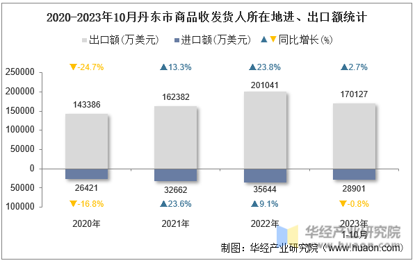 2020-2023年10月丹东市商品收发货人所在地进、出口额统计