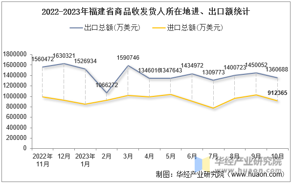 2022-2023年福建省商品收发货人所在地进、出口额统计