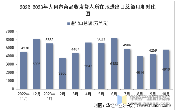 2022-2023年大同市商品收发货人所在地进出口总额月度对比图