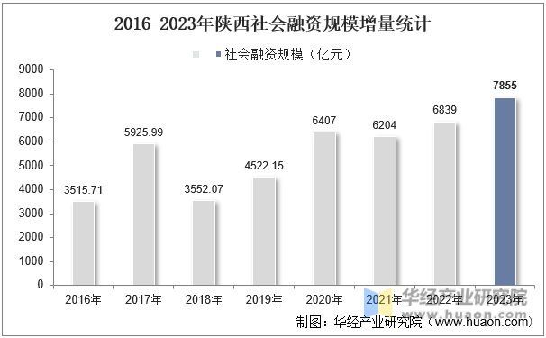 2016-2023年陕西社会融资规模增量统计