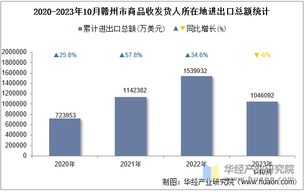 2020-2023年10月赣州市商品收发货人所在地进出口总额统计