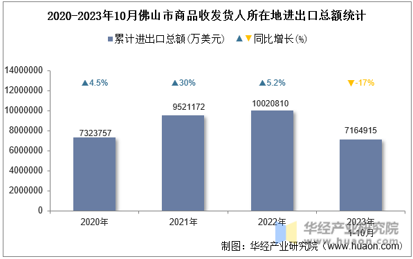 2020-2023年10月佛山市商品收发货人所在地进出口总额统计