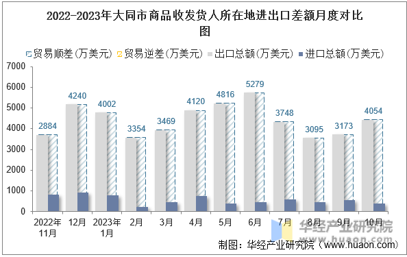 2022-2023年大同市商品收发货人所在地进出口差额月度对比图