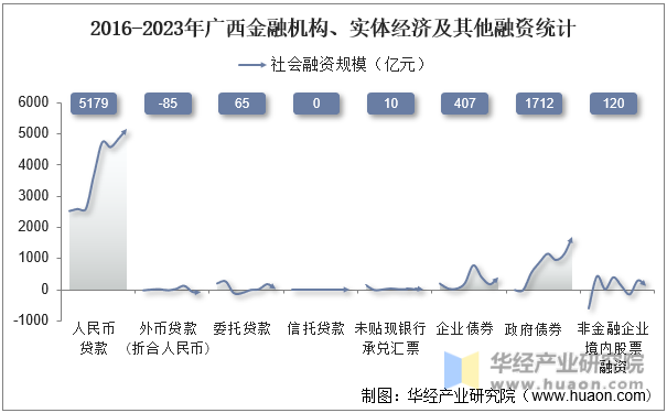 2016-2023年广西金融机构、实体经济及其他融资统计