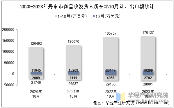 2020-2023年丹东市商品收发货人所在地10月进、出口额统计