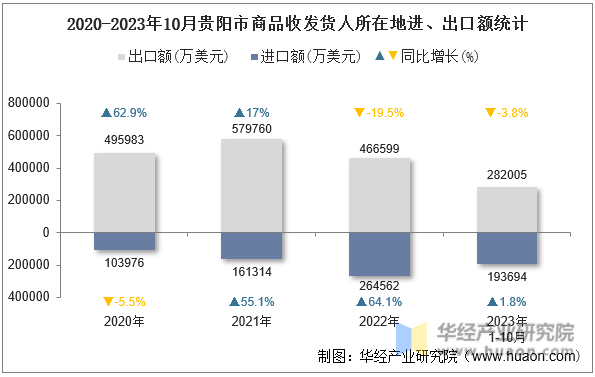 2020-2023年10月贵阳市商品收发货人所在地进、出口额统计