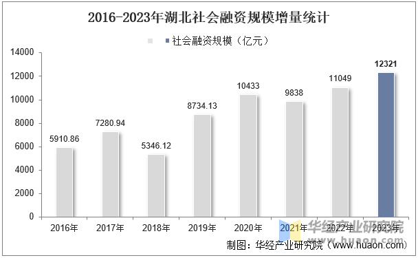 2016-2023年湖北社会融资规模增量统计