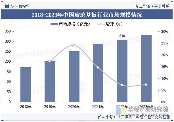 2018-2023年中国玻璃基板行业市场规模情况