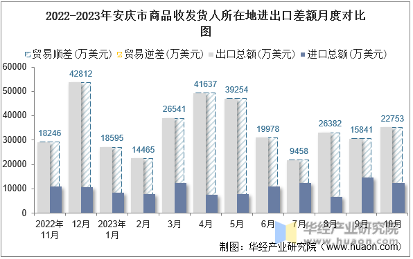 2022-2023年安庆市商品收发货人所在地进出口差额月度对比图