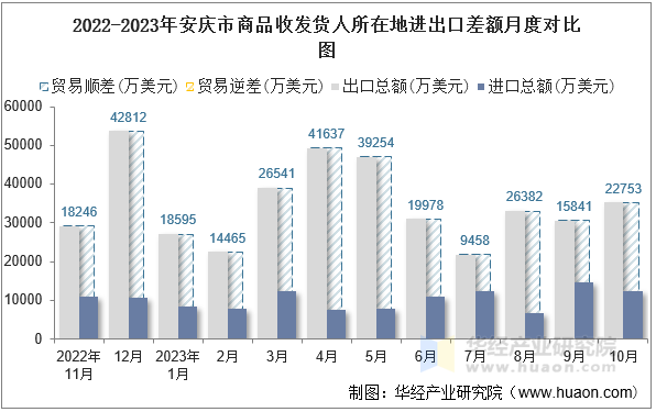 2022-2023年安庆市商品收发货人所在地进出口差额月度对比图