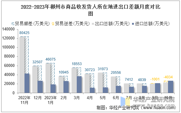 2022-2023年郴州市商品收发货人所在地进出口差额月度对比图