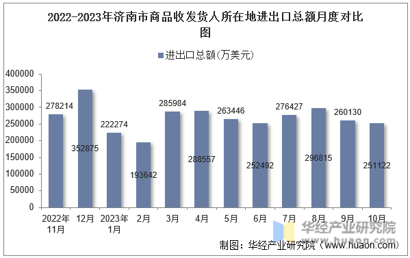 2022-2023年济南市商品收发货人所在地进出口总额月度对比图