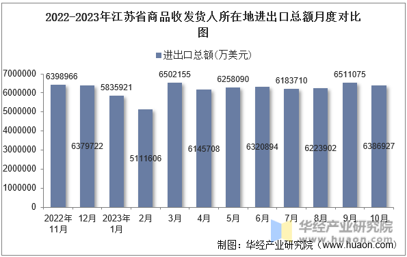 2022-2023年江苏省商品收发货人所在地进出口总额月度对比图