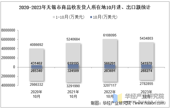 2020-2023年无锡市商品收发货人所在地10月进、出口额统计