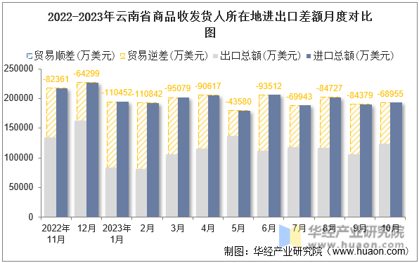 2022-2023年云南省商品收发货人所在地进出口差额月度对比图