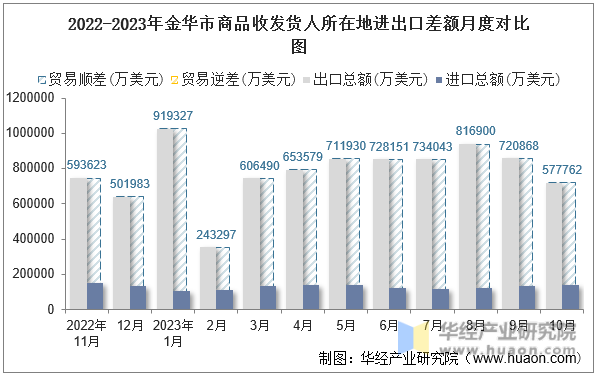 2022-2023年金华市商品收发货人所在地进出口差额月度对比图