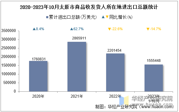 2020-2023年10月太原市商品收发货人所在地进出口总额统计